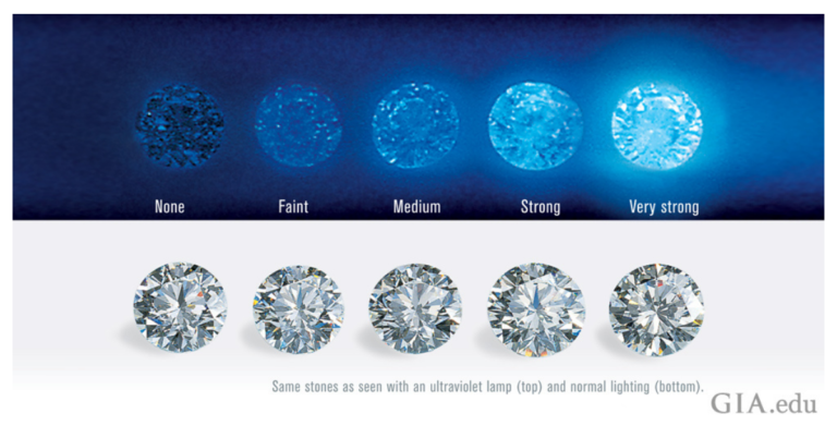 What You Should Know About Diamond Fluorescence